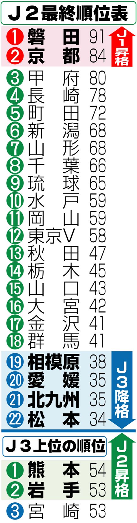 J3逆転優勝の熊本が4シーズンぶり、2位岩手が初のj2昇格 J3写真ニュース 日刊スポーツ