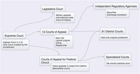 The Judicial Branch - American Government