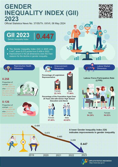 Indonesias Gender Inequality Index Gii Notably Declined To 0447