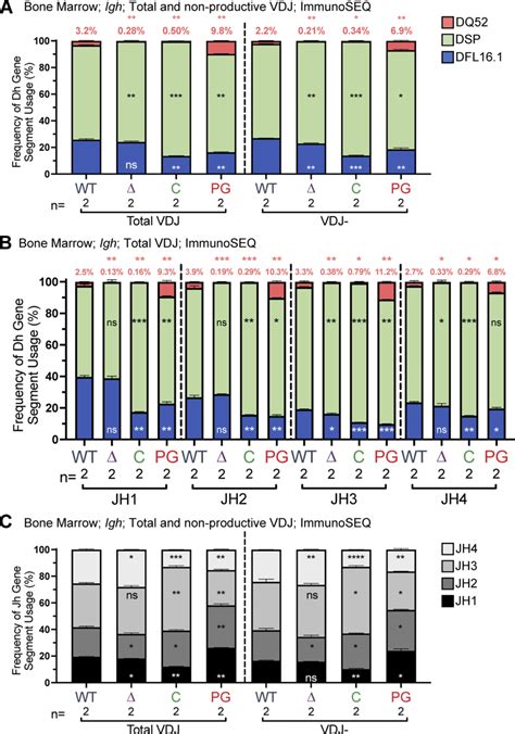 DH And JH Gene Segment Usage In VDJH Rearrangements In Bone Marrow