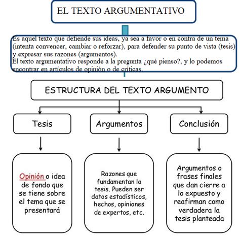 Estructura De Un Texto Argumentativo