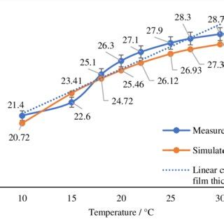 Measured film thickness and simulated film thickness with different ...