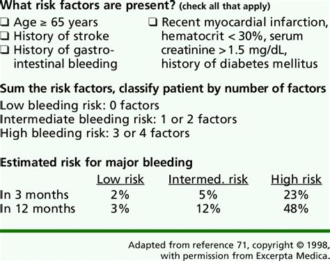 Bleeding Risk Index For Outpatient Warfarin Therapy Download Table