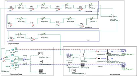 Experimental Setup For Four Channel Wdm System With Compensation