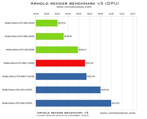 Geforce RTX 3060 Ti 3070 3080 3090 Arnold Render Speed Antonio