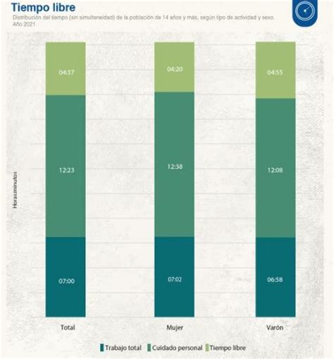 Los Varones Argentinos Tienen Más Tiempo Libre Que Las Mujeres Dice El Indec Mendoza Post