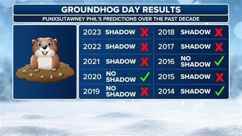 Groundhog Prediction For 2024 - Olly Timmie