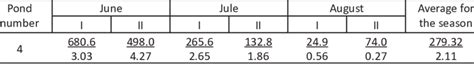Dynamics Of Zoobenthos Development In Summer Brood Fish Ponds