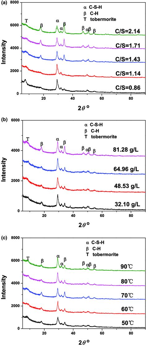 Xrd Patterns Of Synthesized C S H Versus The Reaction Conditions A T Download Scientific