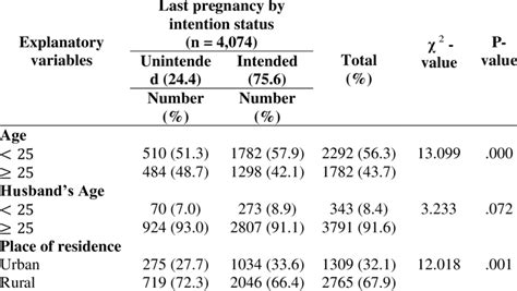 Association Of Unintended Pregnancy With Explanatory Variables Bdhs 2014 Download Scientific