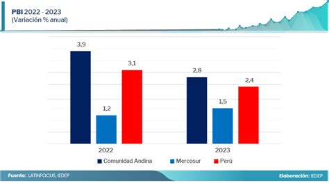 Crecimiento Del Pbi Para El 2022 Se Mantiene En 31 La Cámara