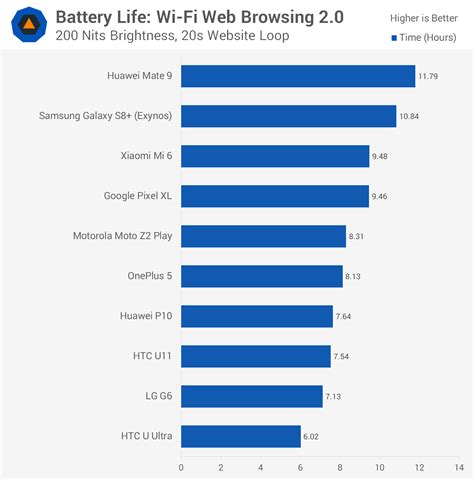 Best Android Smartphone Battery Life | TechSpot