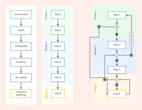 Sop Process Flowchart Edrawmax Template