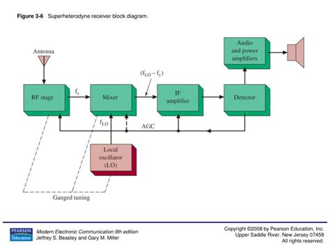 Diagram Schematic Diagram Of Superheterodyne Am Radio Receiver