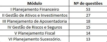 CFP saiba como obter a certificação para planejador financeiro