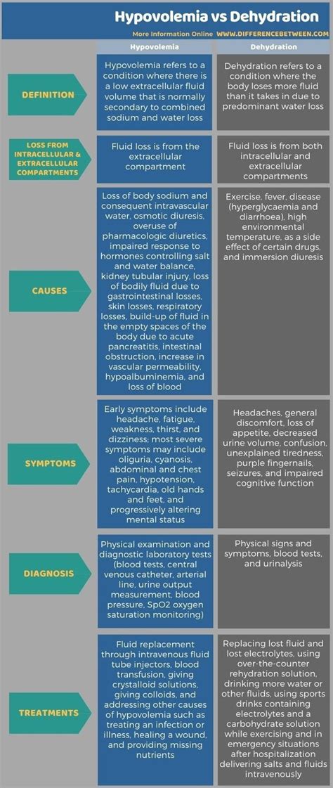 Hypovolemia vs Dehydration - Tabular Form (1)