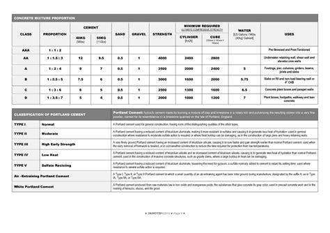 Imhotep Tables By Kd V Concrete Mixture Proportion Class