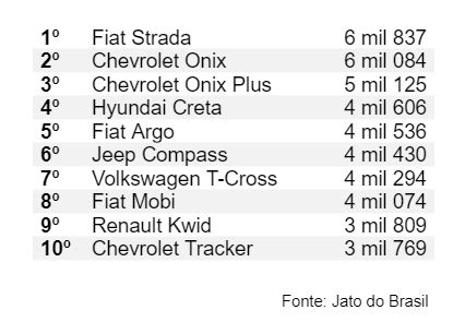 Autodata Strada Retoma Lideran A Do Mercado Brasileiro