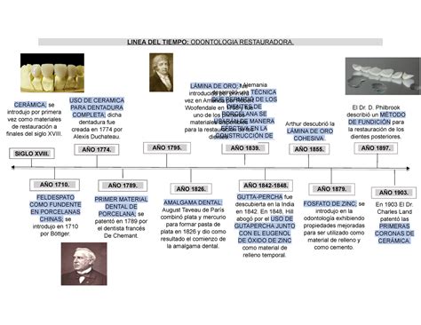 Linea DEL Tiempo Odontologia Restauradora Recuperado