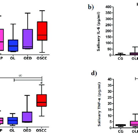 Salivary Levels Of Il 1α A Il 6 B Il 8 C And Tnf α D In