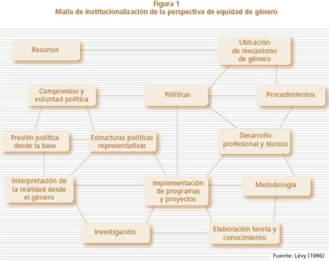 Institucionalización Violencia De Género Y Demandas Desde La Base