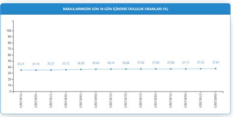 İstanbul 28 Mart baraj doluluk oranları Barajlarda son durum ne