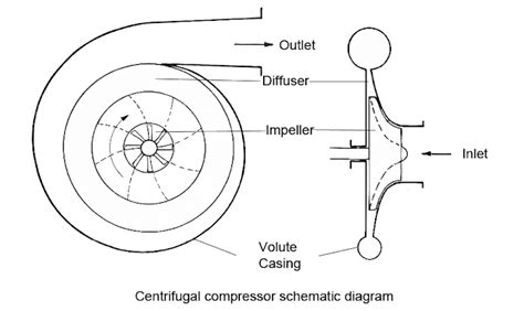 Working principle of centrifugal compressor