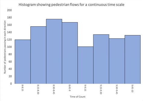 Histograms in Geography - Internet Geography 