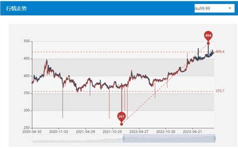 价格突破600元，现在是买金的好时机吗？ 黄金 金价 投资