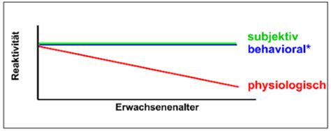 Entwicklungspsychologie T2 VL04 Emotionale Entwicklung Karteikarten