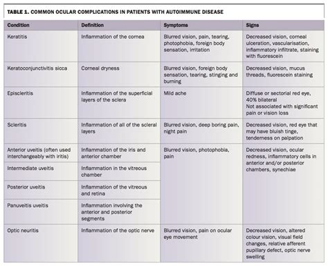 Ocular Associations Of Autoimmune Disease Medicine Today