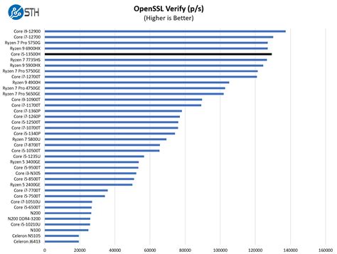 ASUS Intel Core I5 13500H OpenSSL Verify Benchmark - ServeTheHome