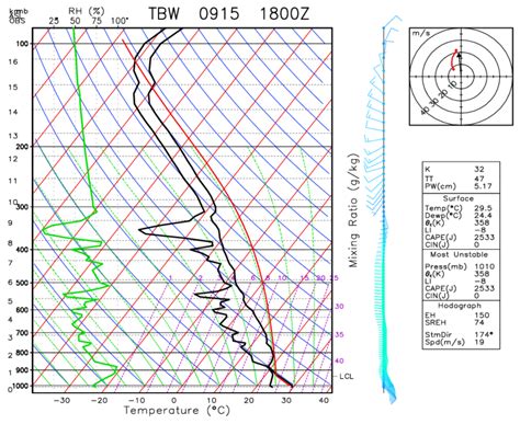 Skew T Plot Of Temperature Dewpoint Relative Humidity And Winds For