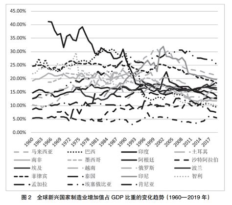 张杰｜中国制造业增加值占 Gdp 比重的变化趋势与内在规律 腾讯新闻