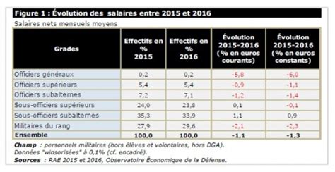 Economie De La D Fense Lire Les Trois Derniers Bulletins Ecodef Dont