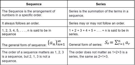 Difference Between Sequence And Series Naukri Code