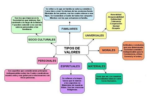 Mapa conceptual de los valores Guía paso a paso