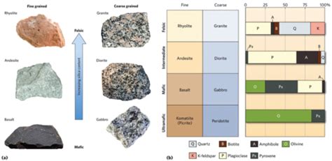 Classification Of Igneous Rocks Flashcards Quizlet