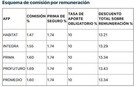 Afp ¿cómo Calcular Cuánto Me Descontarán Mensualmente Afp Integra