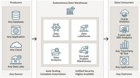 Using Data Lake Capabilities With Autonomous Database