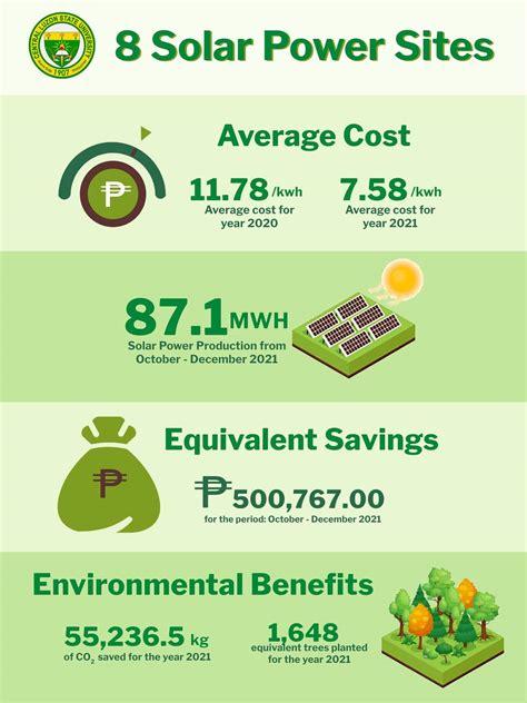 Clsu Saves Up Through Solar Panels Central Luzon State University