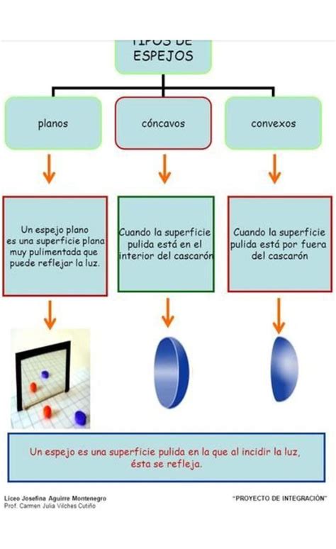 Observa Las Im Genes Y Escribe Si Se Trata De Un Espejo Plano C Ncavo