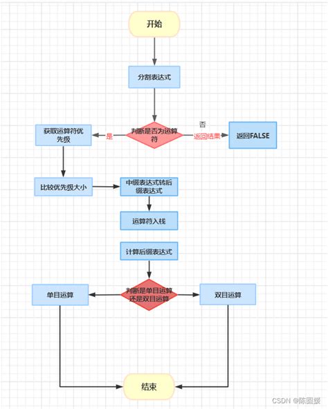 计算数学表达式的程序设计 Csdn博客