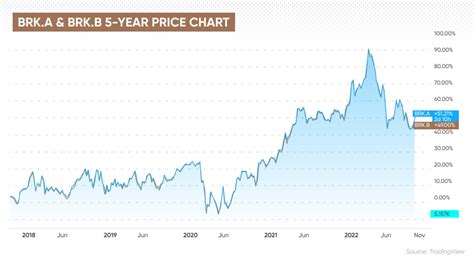 Top 20 Berkshire Hathaway Holdings | What’s Warren Buffett Buying As ...