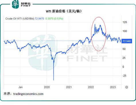 通胀降温，但风险在酝酿？ 美国新鲜出炉的通胀数据显示，2023年4月份年化通胀率跌至49，这是2021年4月以来的最低，也低于市场普遍预期