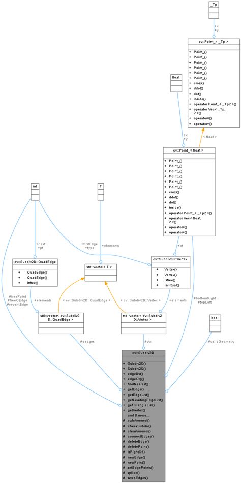 Opencv Cvsubdiv2d Class Reference