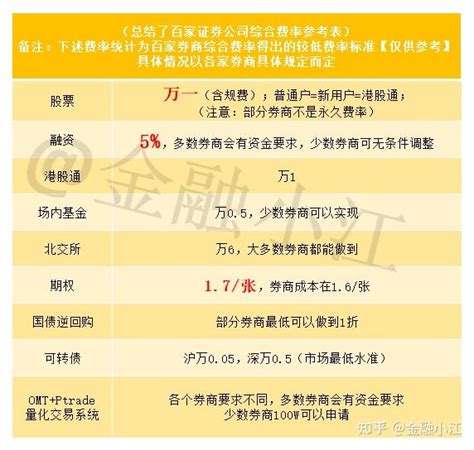 融资融券（两融）利息怎么算一天是多少利息开户条件是什么？如何办理？ 知乎