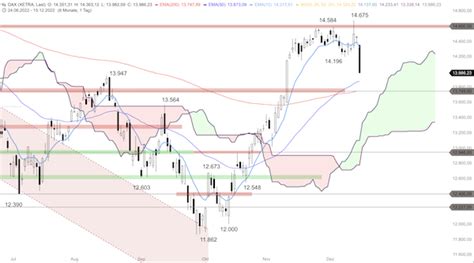 Ezb Leitzinserh Hung Setzt Dax Unter Druck Boerse Daily De