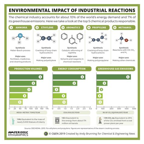 Periodic Graphics Environmental Impact Of Industrial Reactions