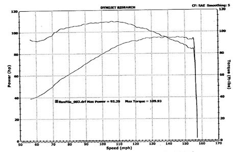 103 Stage 3 Dyno Results Page 2 Harley Davidson Forums